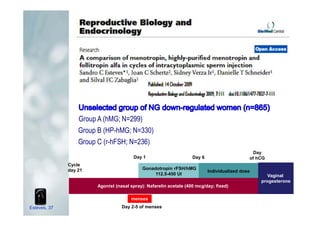 Group A (hMG; N=299)
Group B (HP-hMG; N=330)
Group C (r-hFSH; N=236)
Gonadotropin rFSH/hMG
112.5-450 UI
Individualized dose
Agonist (nasal spray): Nafarelin acetate (400 mcg/day; fixed)
Day 1 Day 6
Day
of hCG
Cycle
day 21
Day 2-5 of menses
menses
Vaginal
progesterone
Esteves, 37
 