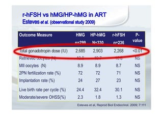 Outcome Measure HMG
n=299
HP-hMG
N=330
r-hFSH
n=236
P-
value
Total gonadotropin dose (IU) 2,685 2,903 2,268 <0.01
Retrieved oocytes (N) 10.9 10.7 10.8 NS
MII oocytes (N) 8.9 8.9 8.7 NS
2PN fertilization rate (%) 72 72 71 NS
Implantation rate (%) 24 27 23 NS
Live birth rate per cycle (%) 24.4 32.4 30.1 NS
Moderate/severe OHSS(%) 2.3 1.8 1.3 NS
Esteves et al, Reprod Biol Endocrinol. 2009; 7:111
 