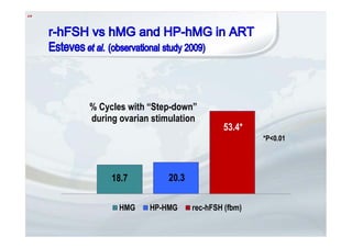 18.7 20.3
53.4*
% Cycles with “Step-down”
during ovarian stimulation
HMG HP-HMG rec-hFSH (fbm)
*P<0.01
 