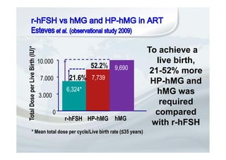 To achieve a
live birth,
21-52% more
HP-hMG and
hMG was
required
compared
with r-hFSH
0
3.000
7.000
10.000
21.6%
r-hFSH HP-hMG
6,324*
7,739
hMG
9,69052.2%
* Mean total dose per cycle/Live birth rate (≤35 years)
 