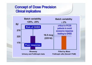 Batch variability
+20%, -25%
225
270
170
IU
Bioassay
Urinary and Follitropin beta
16.5 mcg
(225 IU)
Filled by Mass
Folitropin alfa (Gonal-f FbM)
Batch variability
rrrr 2%
Risk of OHSS
Poor response
 