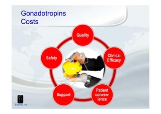 Gonadotropins
Costs
Quality
Clinical
Efficacy
Patient
conven-
ience
Support
Safety
Esteves, 44
 