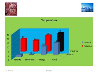 Temperatura


                                                                    22
                                                 19
25
                      15
20                                  13
                                                              14                      minima
15                                         10
                                                                                      maxima
10
  5                                                                          maxima
                                0
                                                                         minima
  0
 -5            -3
            Janeiro        Fevereiro     Março              Abril



6/19/2010                                        goncçalo                                  2
 