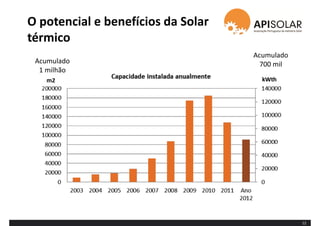 O potencial e benefícios da Solar
térmico
12
Acumulado
1 milhão
Acumulado
700 mil
 