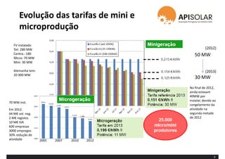 Evolução das tarifas de mini e
microprodução
8
50 MW
30 MW
(2012)
(2013)
2012201020072005
No final de 2012,
ainda estavam
40MW por
instalar, devido ao
congelamento da
atividade na
segunda metade
de 2012
70 MW inst.
Em 2012:
44 M€ vol. neg.
2 M€ registos
10 M€ IVA
600 empresas
3000 empregos
30% redução de
atividade
FV instalado
Tot: 280 MW
Centra.: 180
Micro: 70 MW
Mini: 30 MW
Alemanha tem:
20 000 MW
 