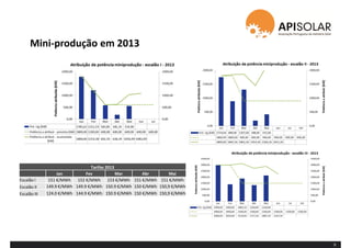 Mini-produção em 2013
9
Tarifas 2013
Jan Fev Mar Abr Mai
Escalão I 151 €/MWh 152 €/MWh 153 €/MWh 151 €/MWh 151 €/MWh
Escalão II 149.9 €/MWh 149.9 €/MWh 150.9 €/MWh 150 €/MWh 150,9 €/MWh
Escalão III 124.0 €/MWh 144.9 €/MWh 150.9 €/MWh 150 €/MWh 150,9 €/MWh
Escalão III
 