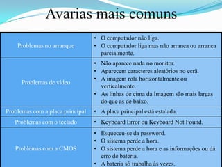 Avarias mais comuns
                                  • O computador não liga.
    Problemas no arranque         • O computador liga mas não arranca ou arranca
                                    parcialmente.
                                  • Não aparece nada no monitor.
                                  • Aparecem caracteres aleatórios no ecrã.
                                  • A imagem rola horizontalmente ou
      Problemas de vídeo
                                    verticalmente.
                                  • As linhas de cima da Imagem são mais largas
                                    do que as de baixo.
Problemas com a placa principal   • A placa principal está estalada.
   Problemas com o teclado        • Keyboard Error ou Keyboard Not Found.
                                  • Esqueceu-se da password.
                                  • O sistema perde a hora.
   Problemas com a CMOS           • O sistema perde a hora e as informações ou dá
                                    erro de bateria.
                                  • A bateria só trabalha às vezes.
 