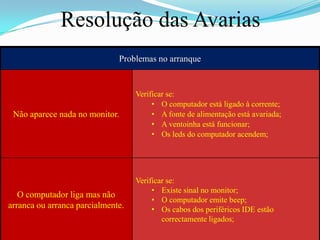 Resolução das Avarias
                              Problemas no arranque


                                   Verificar se:
                                        • O computador está ligado à corrente;
 Não aparece nada no monitor.           • A fonte de alimentação está avariada;
                                        • A ventoinha está funcionar;
                                        • Os leds do computador acendem;




                                   Verificar se:
                                        • Existe sinal no monitor;
   O computador liga mas não
                                        • O computador emite beep;
arranca ou arranca parcialmente.        • Os cabos dos periféricos IDE estão
                                           correctamente ligados;
 