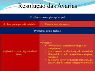 Resolução das Avarias
                          Problemas com a placa principal

A placa principal está estalada.       Comprar uma placa nova.

                              Problemas com o teclado



                                   Verificar se:
                                        • O teclado está corretamente ligado ao
                                           computador;
Keyboard error ou keyboard not          • Avaria no controlador integrado do teclado;
            found.                      • O fusível do teclado está queimado na placa
                                           principal;
                                        • Se o fusível estiver bom existe uma avaria do
                                           controlador do circuito integrado do teclado.
 