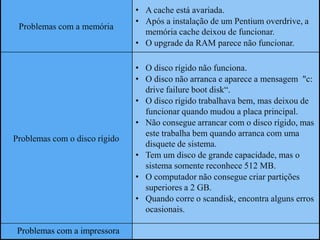 • A cache está avariada.
                               • Após a instalação de um Pentium overdrive, a
 Problemas com a memória
                                 memória cache deixou de funcionar.
                               • O upgrade da RAM parece não funcionar.

                               • O disco rígido não funciona.
                               • O disco não arranca e aparece a mensagem "c:
                                 drive failure boot disk“.
                               • O disco rígido trabalhava bem, mas deixou de
                                 funcionar quando mudou a placa principal.
                               • Não consegue arrancar com o disco rígido, mas
                                 este trabalha bem quando arranca com uma
Problemas com o disco rígido
                                 disquete de sistema.
                               • Tem um disco de grande capacidade, mas o
                                 sistema somente reconhece 512 MB.
                               • O computador não consegue criar partições
                                 superiores a 2 GB.
                               • Quando corre o scandisk, encontra alguns erros
                                 ocasionais.

 Problemas com a impressora
 