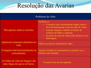 Resolução das Avarias
                                 Problemas de vídeo
                                    Verificar se:
                                         • O monitor está correctamente ligado, tanto a
                                            nível da alimentação como de cabo de vídeo;
  Não aparece nada no monitor.           • Aparece imagem, rodando os botões do
                                            controlo de brilho e contraste.
                                         • Os pinos do cabo de vídeo estão direitos ou se
                                            falta algum.
Aparecem caracteres aleatórios no
                                  Falha ou avaria na memória de video.
             ecrã.
A imagem rola horizontalmente ou Ajustar os botões de sincronismo no monitor ou o
        verticalmente.           monitor está avariado.


As linhas de cima da imagem são
                                         O monitor tem de ser reparado.
 mais largas do que as de baixo.
 