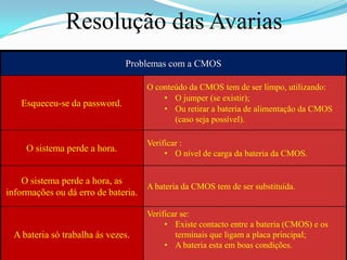 Resolução das Avarias
                               Problemas com a CMOS

                                     O conteúdo da CMOS tem de ser limpo, utilizando:
                                         • O jumper (se existir);
   Esqueceu-se da password.
                                         • Ou retirar a bateria de alimentação da CMOS
                                            (caso seja possível).

                                     Verificar :
     O sistema perde a hora.
                                          • O nível de carga da bateria da CMOS.


    O sistema perde a hora, as
                                   A bateria da CMOS tem de ser substituída.
informações ou dá erro de bateria.

                                     Verificar se:
                                          • Existe contacto entre a bateria (CMOS) e os
  A bateria só trabalha ás vezes.            terminais que ligam a placa principal;
                                          • A bateria esta em boas condições.
 