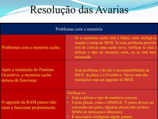 Resolução das Avarias
                               Problemas com a memória
                                        Se a memória cache está a falhar, tente desligá-la
                                        usando o setup do BIOS. Se esse problema persistir
Problemas com a memória cache.          terá de colocar uma cache nova, verificar se está a
                                        utilizar o tipo de memória certa, ou se está bem
                                        encaixada.


Após a instalação do Pentium            Esse problema é devido à incompatibilidade da
Overdrive, a memória cache              BIOS da placa e o Overdrive. Talvez uma das
deixou de funcionar.                    resoluções seja um upgrade do BIOS.


                                    Verificar se:
                                    • Está a utilizar o tipo de memória correcto.
O upgrade da RAM parece não         • Certas placas, como a SIMM de 72 pinos devem ser
estar a funcionar propriamente.        colocadas aos pares, algumas placas não aceitam
                                       SIMM de fabricantes diferentes;
                                    • É necessário configurar algum jumper.
 