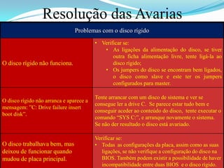 Resolução das Avarias
                                Problemas com o disco rígido
                                         • Verificar se:
                                            • As ligações da alimentação do disco, se tiver
                                                outra ficha alimentação livre, tente ligá-la ao
O disco rígido não funciona.                    disco rígido;
                                            • Os jumpers do disco se encontram bem ligados,
                                                o disco como slave e este ter os jumpers
                                                configurados para master.

                                         Tente arrancar com um disco de sistema e ver se
O disco rígido não arranca e aparece a
                                         consegue ler a drive C. Se parece estar tudo bem e
mensagem: ”C: Drive failure insert
                                         conseguir aceder ao conteúdo do disco, tente executar o
boot disk”.
                                         comando “SYS C:”, e arranque novamente o sistema.
                                         Se não der resultado o disco está avariado.

                                         Verificar se:
O disco trabalhava bem, mas              • Todas as configurações da placa, assim como as suas
deixou de funcionar quando                  ligações, se não verifique a configuração do disco na
mudou de placa principal.                   BIOS. Também podem existir a possibilidade de haver
                                            incompatibilidade entre duas BIOS e o disco rígido.
 