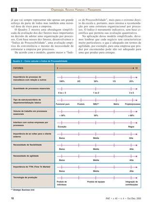 Organização, Recursos Humanos e Planejamento


já que vai sempre representar não apenas um grande                  ce de Processibilidade”, mais para o extremo direi-
esforço da parte de todos mas também uma razoá-                     to da escala e, portanto, mais intensa a recomenda-
vel dose de risco para a empresa.                                   ção por uma estrutura organizacional por proces-
   O Quadro 2 mostra uma abordagem simplifi-                        sos. O índice é meramente indicativo, sem base ci-
cada da avaliação dos dez fatores mais importantes                  entífica que permita sua avaliação quantitativa.
na decisão de adotar uma organização por proces-                       Na aplicação desse modelo simplificado, deve-
sos. Com base nesses dez fatores, desenvolvemos o                   mos lembrar que cada negócio tem características
“Índice de Processibilidade”, uma avaliação empí-                   muito particulares; o que é adequado em termos de
rica da conveniência e mesmo da necessidade de                      agilidade, por exemplo, para uma empresa que pro-
estruturar a empresa por processos.                                 duz por encomendas pode não ser adequado para
   De acordo com o modelo, quanto maior o “Índi-                    uma que produz para estoque.


      Quadro 2 – Como calcular o Índice de Processibilidade


      FATORES                                    0                                                                              10



      Importância do processo de
      manufatura com relação a outros
                                                      100%         2/3             50%                  1/3              25%


      Quantidade de processos essenciais

                                                     0 ou > 5                     1 ou 2                                 3a5


      Tipo de estrutura/critério de
      departamentalização básico
                                                Funcional puro     Produto        SBU(*)                 Matriz      Projeto/processo


      Volume de trabalho em processos
      essenciais
                                                      < 30%                        50%                                  > 80%


      Interface com outras empresas por
      processos
                                                  Exceção                                                               Regra


      Importância de se voltar para o cliente
      externo
                                                     Baixa                        Média                                  Alta


      Necessidade de flexibilidade

                                                     Baixa                        Média                                  Alta


      Necessidade de agilidade

                                                     Baixa                        Média                                  Alta


      Importância do TTM (Time To Market)

                                                     Baixa                        Média                                  Alta


      Tecnologia de produção

                                                 Produto de                  Produto de equipes                      Integração de
                                                 indivíduos                                                          contribuições

* Strategic Business Unit.
( )




18                                                                                                RAE • v. 40 • n. 4 • Out./Dez. 2000
 