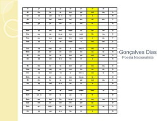 Gonçalves Dias
Poesia Nacionalista
1ª 2ª 3ª 4ª 5ª 6ª 7ª 8ª
Mi nha ter ra tem pal mei ras, A
On de can ta o Sa bi á B
As a ves que a qui gor jei am, C
Não gor jei am co mo lá. B
Nos so céu tem mais es tre las D
Nos sas var ze as tem mais flo res E
Nos sos bos ques têm mais vi da, F
Nos sa vi da mais a mo res. E
Em cis mar, so zi nho, à noi te G
Mais pra zer en con tro eu là; B
Mi nha ter ra tem pal mei ras A
On de can ta o Sa bi á B
Mi nha ter ra tem pri mo res, E
Que tais não en con tro eu cá; B
Em cis mar - so zi nho a noi te G
Mais pra zer en con tro eu lá B
Mi nha ter ra tem pal mei ras, A
On de can ta o Sa bi á B
Não per mi ta Deus queeu mor ra H
Sem que eu vol te pa ra lá B
Sem que des fru te os pri mo res E
Que não en con tro por cá; B
Sem qu’i nda a vis te as pal mei as A
On de can ta o Sa bi á B
 