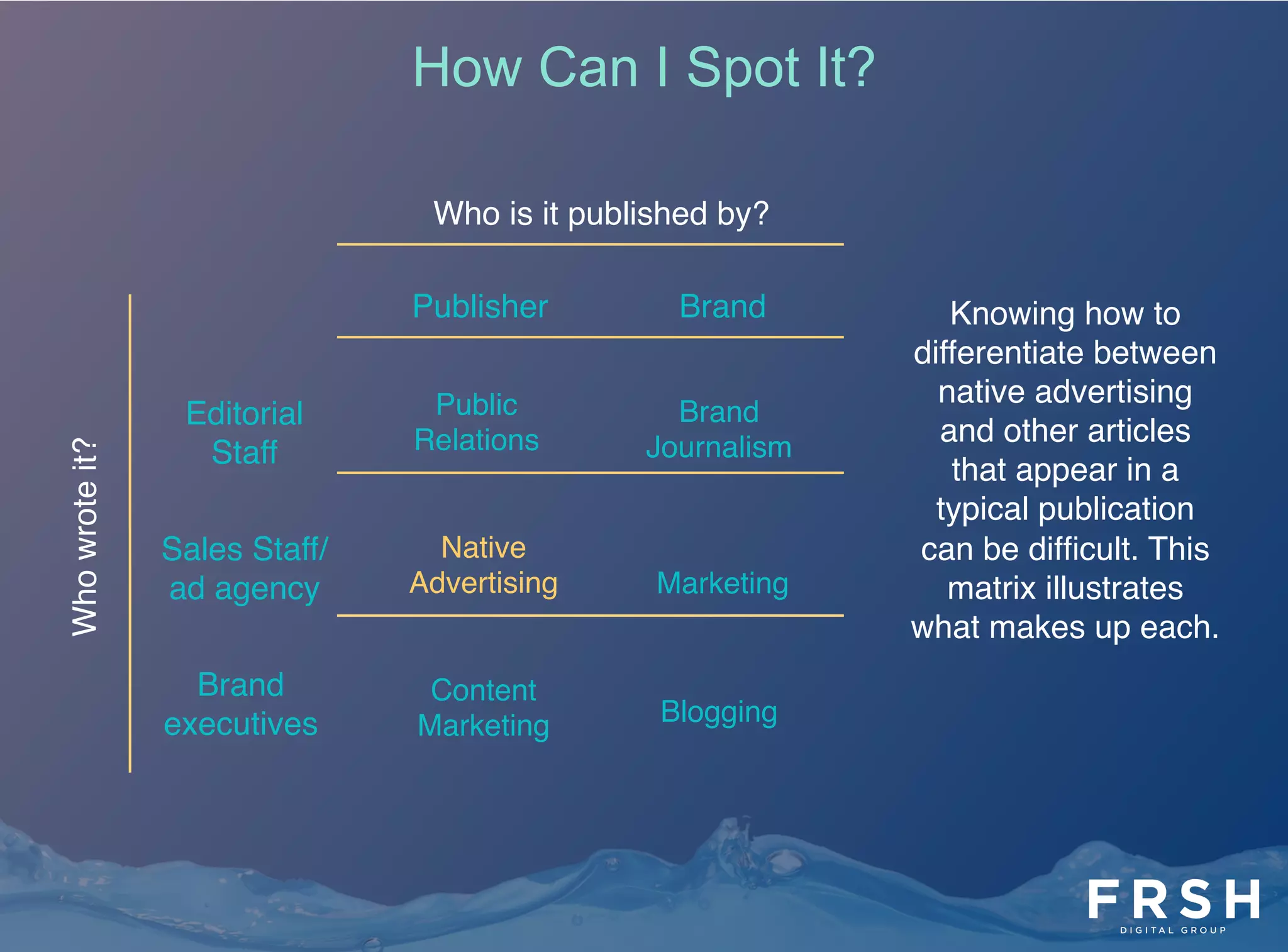 6	
  
Knowing how to
differentiate between
native advertising
and other articles
that appear in a
typical publication
can be difﬁcult. This
matrix illustrates
what makes up each."
Who is it published by?"
Whowroteit?"
"
Publisher" Brand"
Editorial
Staff"
Sales Staff/
ad agency"
Brand
executives"
Public
Relations"
Native
Advertising"
Brand
Journalism"
Blogging"
Content
Marketing"
Marketing"
How Can I Spot It?
 