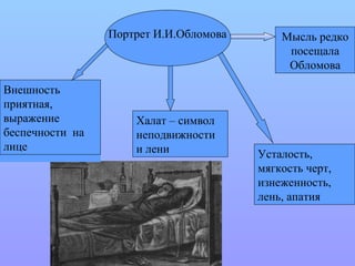 Портрет И.И.Обломова
Внешность
приятная,
выражение
беспечности на
лице
Усталость,
мягкость черт,
изнеженность,
лень, апатия
Халат – символ
неподвижности
и лени
Мысль редко
посещала
Обломова
 