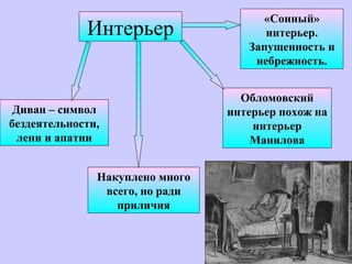 Интерьер
Диван – символ
бездеятельности,
лени и апатии
Накуплено много
всего, но ради
приличия
«Сонный»
интерьер.
Запущенность и
небрежность.
Обломовский
интерьер похож на
интерьер
Манилова
 