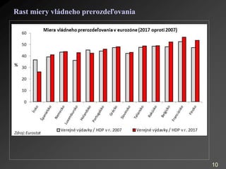 Váha verejných výdavkov na Slovensku,
osobitne k súkromnému sektoru
0% 25% 50% 75% 100%
Verejné výdavky / HPH
súkromných p...