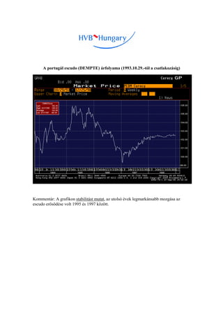 A portugál escudo (DEMPTE) árfolyama (1993.10.29.-től a csatlakozásig)




Kommentár: A grafikon stabilitást mutat, az utolsó évek legmarkánsabb mozgása az
escudo erősödése volt 1995 és 1997 között.
 