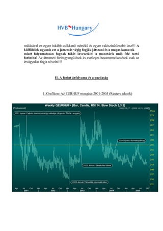 múlásával ez egyre inkább csökkenő mértékű és egyre valószínűtlenebb lesz!!! A
            külföldiek ugyanis ezt a játszmát végig fogják játszani és a magas kamatok
            miatt folyamatosan fognak tőkét invesztálni a monetáris unió felé tartó
            forintba! Az átmeneti forintgyengülések és esetleges hozamemelkedések csak az
            étvágyukat fogja növelni!!!



                                           II. A forint árfolyama és a gazdaság



                              1, Grafikon: Az EURHUF mozgása 2001-2005 (Reuters adatok)


                                Weekly QEURHUF= [Bar, Candle, RSI 14, Slow Stoch 5,3,3]
[Professional]                                                                                                  2001.02.27. - 2005.10.21. (GMT)
                                                                                                                                                  Price
 2001 nyara: Fejlodo piacok pénzügyi válsága (Argentin,Török,Lengyel)
                                                                                                                                                  273

                                                                                                                                                  270

                                                                                                                                                  267

                                                                                                                                                  264

                                                                                                                                                  261

                                                                                                               2004 nyara: Kormányválság          258

                                                                                                                                                  255

                                                                                                                                                  252

                                                                                                                                                  249

                                                                                                                                                  246

                                                                           2003.Június: Sáveltolás fölfelé                                        243

                                                                                                                                                  240

                                                                                                                                                  237

                                                                                                                                                  234
                                                             2003.Január:Támadás a sávszél ellen
                                                                                                                                                  231

 Apr      Jul    Oct   Jan     Apr     Jul    Oct     Jan     Apr        Jul   Oct      Jan     Apr     Jul   Oct    Jan    Apr      Jul   Oct
            2001                      2002                              2003                           2004                       2005
 