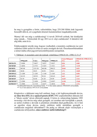 ha meg is gyengülne a forint, valószínűtlen, hogy 255-260 fölötti árak legyenek
       hosszabb időn át, ezt a jegybank átmeneti kamatemelései megakadályoznák.

       Mennyi idő van még a csatlakozásig? A tervek 2010-ről szólnak, bár kérdőjelek
       még vannak.... Tételezzünk fel egy 2011-es év eleji csatlakozást! A hátralévő idő
       alig több, mint öt év.

       Érdekességként nézzük meg, hogyan viselkedtek a monetáris csatlakozás (az euró
       születése) előtti utolsó öt évben az uniós országok devizái. Összehasonlításunkban
       a német márka ellen jegyzett keresztárfolyamok szerepelnek.

       2. Táblázat: A monetáris unió devizáinak volatilitása (1994.01.01.-1998.12.31.)*
                                                                            Csúcs/Mélypont       1994.01.01./1998.12.31.
                1994jan01          Csúcs       Mélypont    1998dec31        (%)                  (%)
DEMATS          7.0300             7.0437      7.0257      7.0357           0.26                 -0.08
DEMFRF          3.4050             3.5753      3.3435      3.3521           6.93                 +1.55
DEMITL          985.00             1251.50     965.00      990.22           29.69                -0.53
DEMBEF          20.80              20.85       20.50       20.61            1.71                 +0.89
DEMNLG          1.1200             1.1285      1.1160      1.1265           1.12                 -0.58
DEMPTE          101.95             105.93      99.34       102.43           6.63                 -0.47
DEMESP          82.50              92.80       81.20       85.09            14.29                -3.14
DEMFIM**        3.2200             3.3450      2.9502      3.0397           13.38                +5.60
IEPDEM***    2.5800               2.7139      2.4677       2.4834           9.98                 -3.74
        *A táblázatból hiányzik a luxemburgi frank; ** A finn márka adatsora 1994.04.08-val kezdődik;
        *** Az ír font adatsora 1997.01.01-vel kezdődik


       Kiegészítve a táblázatot meg kell említeni, hogy a két legbizonytalanabb deviza,
       az olasz líra (ITL) és a spanyol peseta (ESP) 1992 szeptemberében áldozata lett
       a “fekete szerda” néven elhíresült napnak. E krízis és valutaválság hatására 1995
       tavaszáig e két deviza még sokat gyengült, ezt azonban már korrigálták a piacok,
       az utolsó években e devizák is jelentősen erősödtek (lásd grafikonok). Az ír font
       az egyetlen olyan deviza, amely említésre méltó mértékben gyengült a
       csatlakozást megelőző időszakban!!! Ha pedig az időszak elejét viszonyítjuk a
       csatlakozási árfolyamhoz, nincs említésre méltó különbség!!!
 