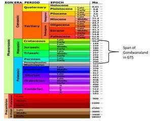 Span of
Gondwanaland
in GTS
 