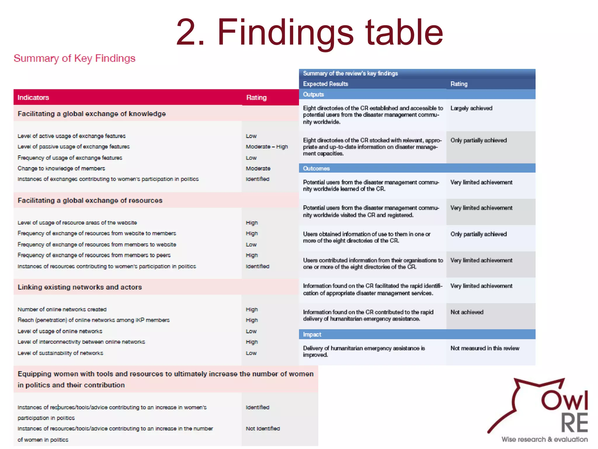 2. Findings table




       6
 