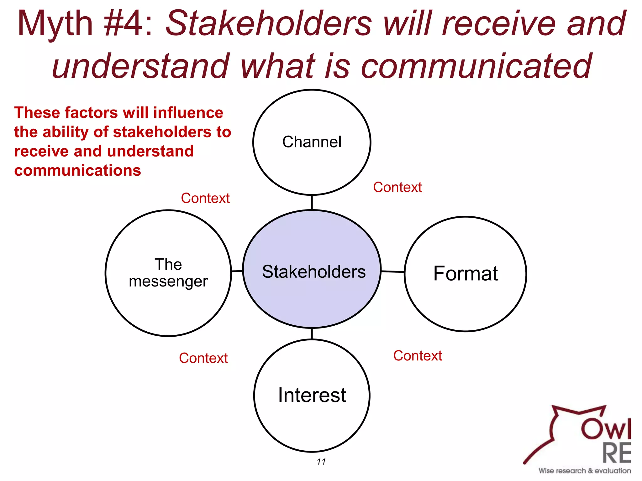 11
Myth #4: Stakeholders will receive and
understand what is communicated
Channel
Format
Interest
The
messenger
Stakeholders
These factors will influence
the ability of stakeholders to
receive and understand
communications
Context
ContextContext
Context
 