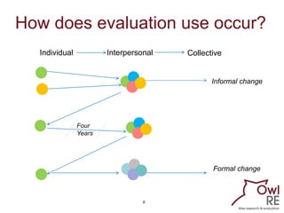 6
How does evaluation use occur?
Individual Interpersonal Collective
Informal change
Formal change
Four
Years
 