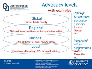 Advocacy levels
with examples
Global
Arms Trade Treaty
National
Accreditation of local NGOs policy
Regional
African Union positions on humanitarian action
Local
Practices of treating IDPs in health clinics
Set up:
Stand-alone
advocacy
projects
Access
Gender
etc.
Integrated
within
programmes
WASH
Protection
etc.
 