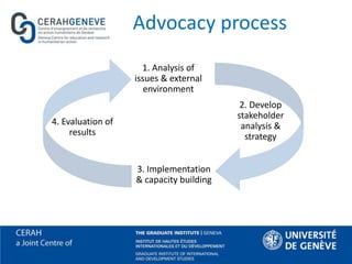 Advocacy process
1. Analysis of
issues & external
environment
4. Evaluation of
results
3. Implementation
& capacity building
2. Develop
stakeholder
analysis &
strategy
 