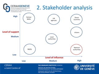 2. Stakeholder analysis
Level of support
Level of influence
High
Medium
Low
Low Medium High
Partner
NGOs
National
authoritiesINGOs
UN
agencies
Donor
countries
Local
authorities
citizens
 