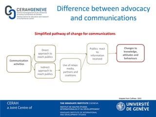 Difference between advocacy
and communications
Communication
activities
Indirect
approach to
reach publics
Direct
approach to
reach publics
Publics react
to
information
received
Use of relays:
media,
partners and
coalitions
Changes to
knowledge,
attitudes and
behaviours
Simplified pathway of change for communications
Adapted from Coffman, 2003.
 
