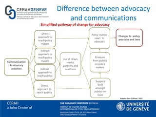 Difference between advocacy
and communications
Support
built
amongst
publics on
issue
Changes to policy,
practices and laws
Communication
& advocacy
activities
Indirect
approach to
reach policy
makers
Direct
approach to
reach policy
makers
Policy makers
react to
advocacy
Use of relays:
media,
partners and
coalitions
Simplified pathway of change for advocacy
Indirect
approach to
reach publics
Direct
approach to
reach publics
Pressure
from publics
on policy
makers
Adapted from Coffman, 2003.
 