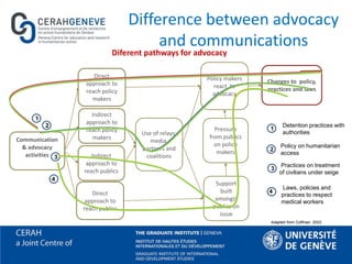 Difference between advocacy
and communications
Support
built
amongst
publics on
issue
Changes to policy,
practices and laws
Communication
& advocacy
activities
Indirect
approach to
reach policy
makers
Direct
approach to
reach policy
makers
Policy makers
react to
advocacy
Use of relays:
media,
partners and
coalitions
Diferent pathways for advocacy
Indirect
approach to
reach publics
Direct
approach to
reach publics
Pressure
from publics
on policy
makers
Adapted from Coffman, 2003.
1
1
Detention practices with
authorities
2
2
Policy on humanitarian
access
3
3
Practices on treatment
of civilians under seige
4
Laws, policies and
practices to respect
medical workers
4
 