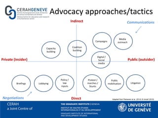 Advocacy approaches/tactics
Indirect
Direct
Private (insider) Public (outsider)
Adapted from Pekkanen et al. (2014) & Unicef (2010)
Lobbying
Policy /
law
inputs
Campaigns
Coalition
building
Protest /
marches /
Stunts
Media
outreach
Public
mobilisation
Capacity
building
Litigation
Digital /
Social
media
Briefings
Negotiations
Communications
 