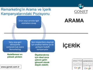 Remarketing’inAramave İçerikKampanyalarındakiPozisyonuARAMAİÇERİKHedeflemesi en yüksek yöntemÖlçeklendirme için ideal anca yatırım geliri göreceli olarak düşük olabilir.www.gonet.com.tr 5