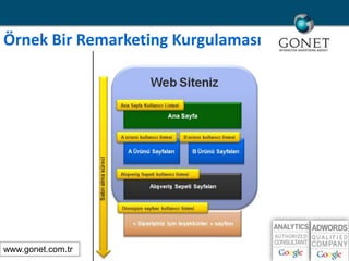 ÖrnekBir Remarketing Kurgulamasıwww.gonet.com.tr 