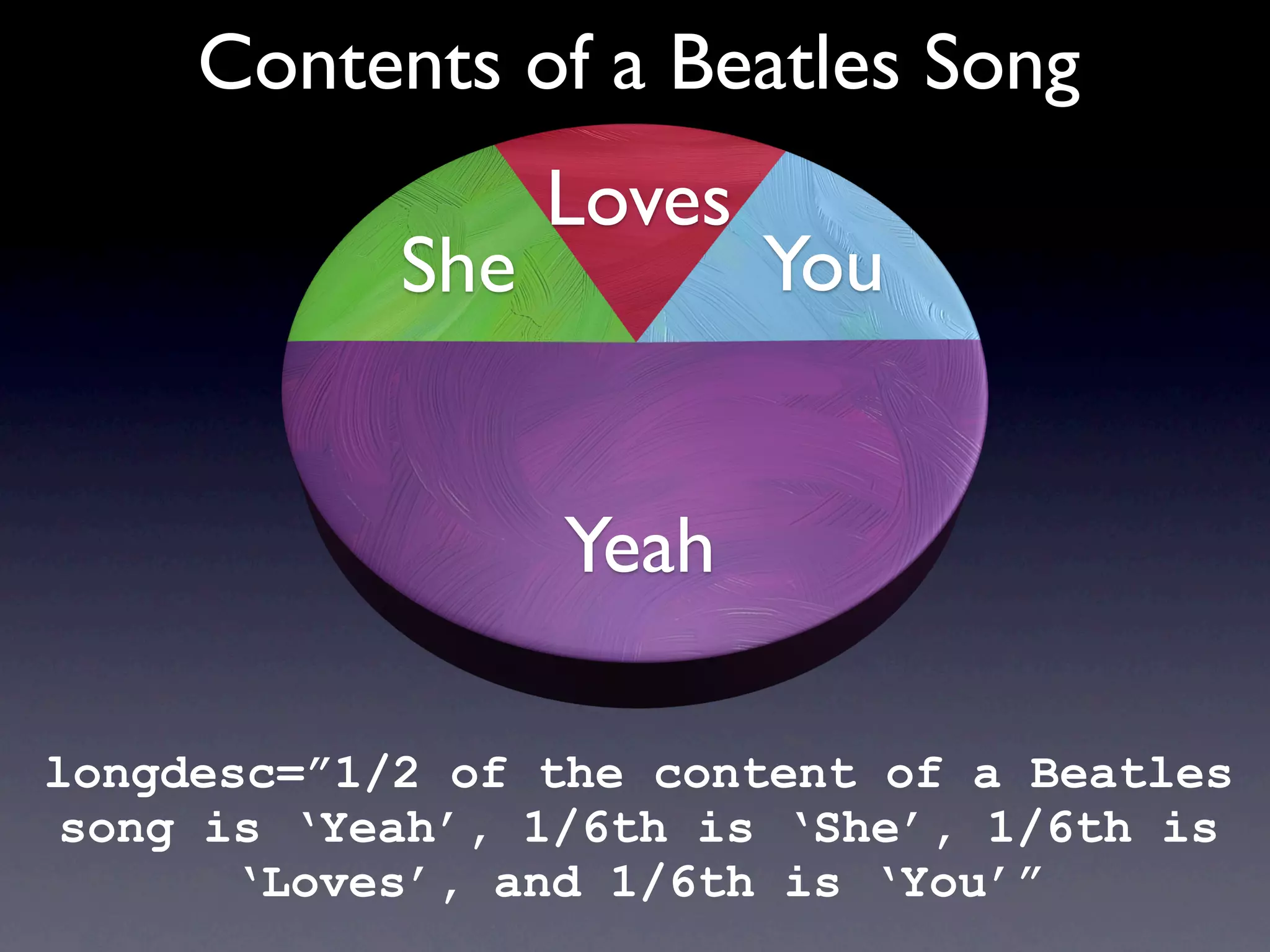 Contents of a Beatles Song
                  Loves
            She           You


                  Yeah

longdesc=”1/2 of the content of a Beatles
song is ‘Yeah’, 1/6th is ‘She’, 1/6th is
      ‘Loves’, and 1/6th is ‘You’”
 