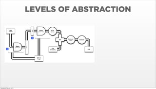 LEVELS OF ABSTRACTION

Wednesday, February 12, 14

 