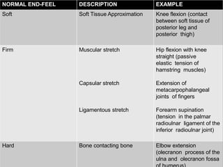 NORMAL END-FEEL DESCRIPTION EXAMPLE
Soft Soft Tissue Approximation Knee flexion (contact
between soft tissue of
posterior leg and
posterior thigh)
Firm Muscular stretch Hip flexion with knee
straight (passive
elastic tension of
hamstring muscles)
Capsular stretch Extension of
metacarpophalangeal
joints of fingers
Ligamentous stretch Forearm supination
(tension in the palmar
radioulnar ligament of the
inferior radioulnar joint)
Hard Bone contacting bone Elbow extension
(olecranon process of the
ulna and olecranon fossa
 