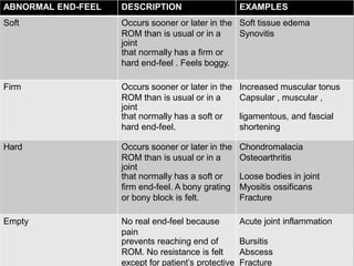 ABNORMAL END-FEEL DESCRIPTION EXAMPLES
Soft Occurs sooner or later in the Soft tissue edema
ROM than is usual or in a
joint
Synovitis
that normally has a firm or
hard end-feel . Feels boggy.
Firm Occurs sooner or later in the Increased muscular tonus
ROM than is usual or in a
joint
Capsular , muscular ,
that normally has a soft or ligamentous, and fascial
hard end-feel. shortening
Hard Occurs sooner or later in the Chondromalacia
ROM than is usual or in a
joint
Osteoarthritis
that normally has a soft or Loose bodies in joint
firm end-feel. A bony grating Myositis ossificans
or bony block is felt. Fracture
Empty No real end-feel because
pain
Acute joint inflammation
prevents reaching end of Bursitis
ROM. No resistance is felt Abscess
except for patient’s protective Fracture
 