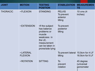 JOINT MOTION TESTING
POSITION
STABILIZATION MEASUREMEN
TS
THORACIC • FLEXION STANDING PELVIS
To prevent
anterior
tilting
10 cms (4
inches)
• EXTENSION •If the subject
has balance
problems or
muscle
weakness in
the LE,
measurement
can be taken in
prone/side lying
To prevent
posterior
tilting
• LATERAL
FLEXION
To prevent lateral
tilting
15.9cm for rt LF
16.9cm for lt LF
• ROTATION SITTING To
prevent
rotation
45 degree
(universal
goniometer
)
 