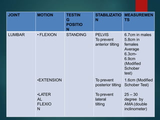 JOINT MOTION TESTIN
G
POSITIO
N
STABILIZATIO
N
MEASUREMEN
TS
LUMBAR • FLEXION STANDING PELVIS
To prevent
anterior tilting
6.7cm in males
5.8cm in
females
Average
6.3cm-
6.9cm
(Modified
Schober
test)
•EXTENSION To prevent
posterior tilting
1.6cm (Modified
Schober Test)
•LATER
AL
FLEXIO
N
To prevent
lateral
tilting
25 – 30
degree by
AMA (double
inclinometer)
 
