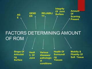 FACTORS DETERMINING AMOUNT
OF ROM
Integrity
Of Joint
SurfaceRELIABILI
TY
Amount
Of
Scarring
Present
AG
E
GEND
ER
Shape Of
Articulati
ng
Surface
Healt
h Of
Joint
Various
diseases/
pathologic
al
conditions
Health Of
Surroundi
ng
Tissues
Mobilty &
Pliabilty Of
Soft Tissue
 