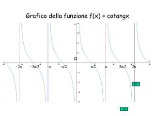 Grafico della funzione f(x) = cotangx O         