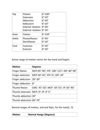 Hip Flexion
Extension
Abduction
Adduction
Internal rotation
External rotation
0°-100°
0°-30°
0°-40°
0°-20°
0°-40°
0°-50°
Knee Flexion 0°-150°
Ankle Plantarflexion
Dorsiflexion
0°-40°
0°-20°
Foot Inversion
Eversion
0°-30°
0°-20°
Active range of motion norms for the hand and fingers
Motion Degrees
Finger flexion MCP:85°-90°; PIP: 100°-115°; DIP: 80°-90°
Finger extension MCP:30°-45°; PIP: 0°; DIP: 20°
Finger abduction 20°-30°
Finger adduction 0°
Thumb flexion CMC: 45°-50°; MCP: 50°-55°; IP: 85°-90°
Thumb extension MCP: 0°; IP: 0°-5°
Thumb adduction 30°
Thumb abduction 60°-70°
Normal ranges of motion, and end feels, for the toes[2, 3]
Motion Normal Range (Degrees)
 