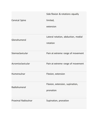 Cervical Spine
Side flexion & rotations equally
limited,
extension
Glenohumeral
Lateral rotation, abduction, medial
rotation
Sternoclavicular Pain at extreme range of movement
Acromioclavicular Pain at extreme range of movement
Humeroulnar Flexion, extension
Radiohumeral
Flexion, extension, supination,
pronation
Proximal Radioulnar Supination, pronation
 
